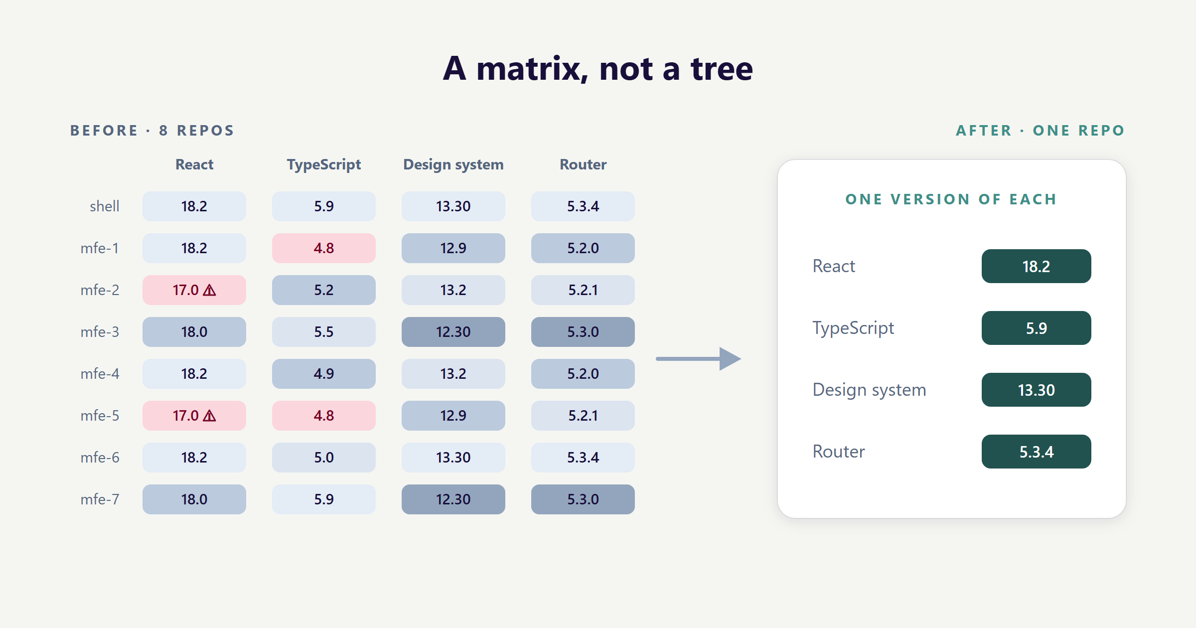 Before and after dependency matrix: eight repos each pinning different versions of React, TypeScript, the design system and the router, collapsing into a single repo with one version of each