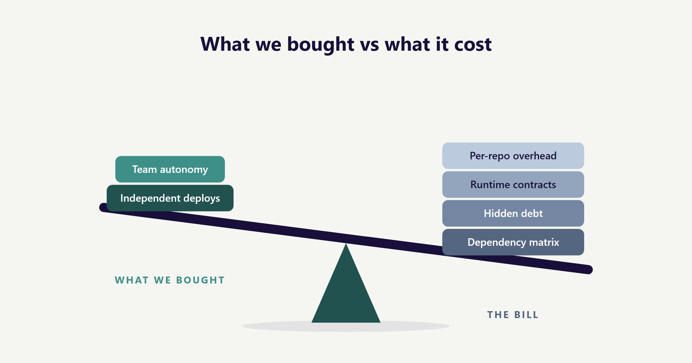 Seesaw diagram tipped heavily to one side: team autonomy and independent deploys outweighed by per-repo overhead, runtime contracts, hidden debt and the dependency matrix