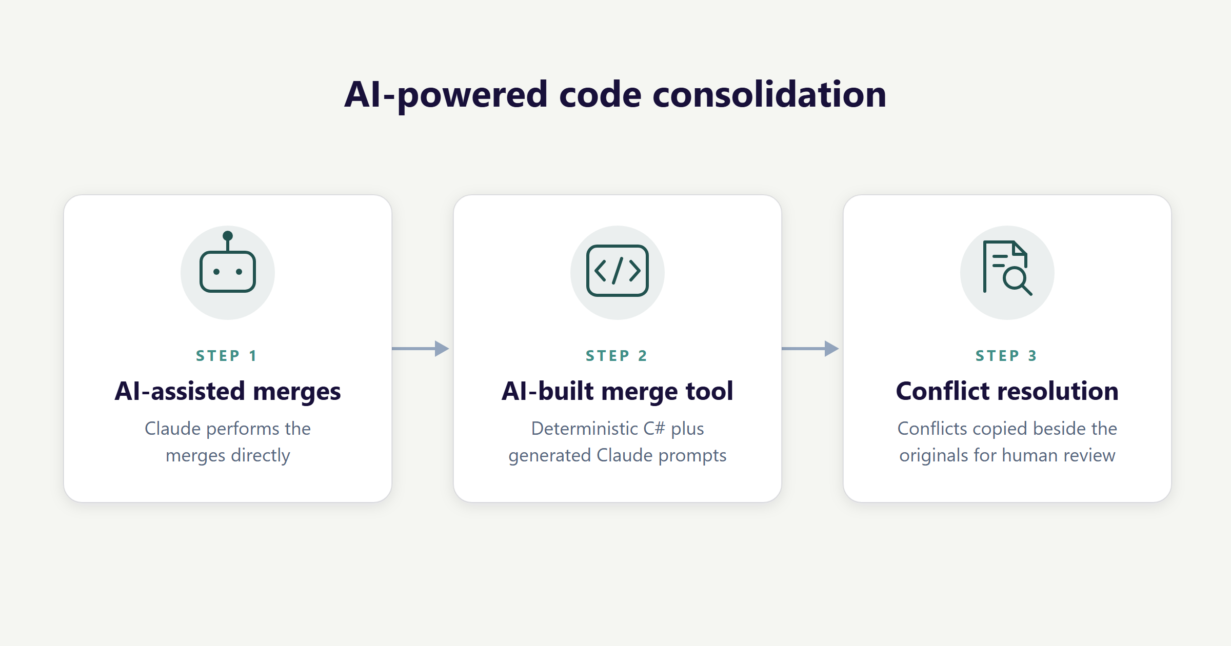 Three-step diagram of AI-powered code consolidation: AI-assisted merges, an AI-built merge tool combining deterministic C# with generated Claude prompts, and conflict resolution with conflicts copied beside the originals for human review